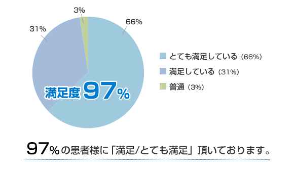 94%�̊��җl�Ɂu����/�ƂĂ������v�����Ă���܂��B