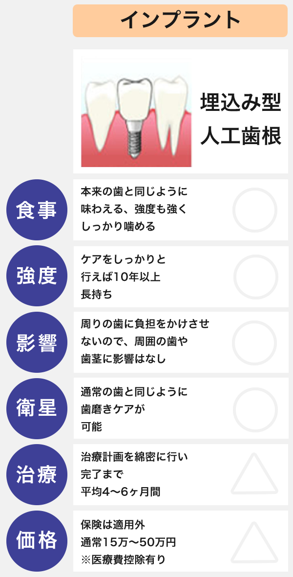 ブリッジ・入れ歯との違いについて