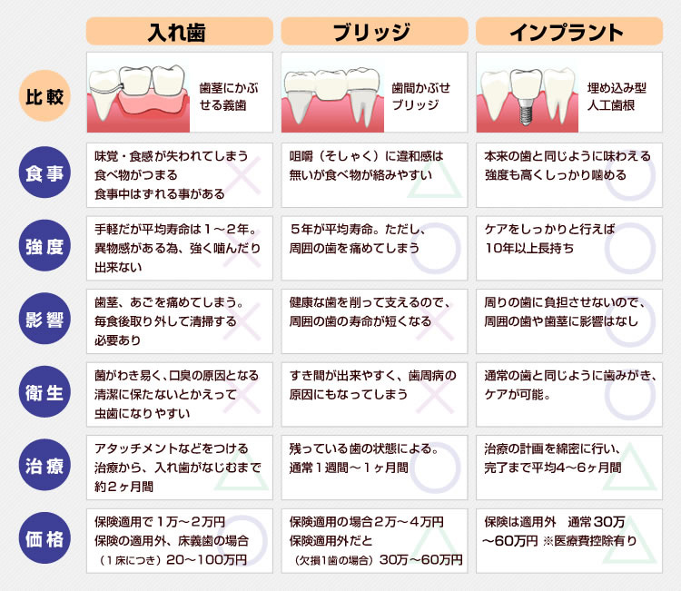 ブリッジ・入れ歯との違いについて