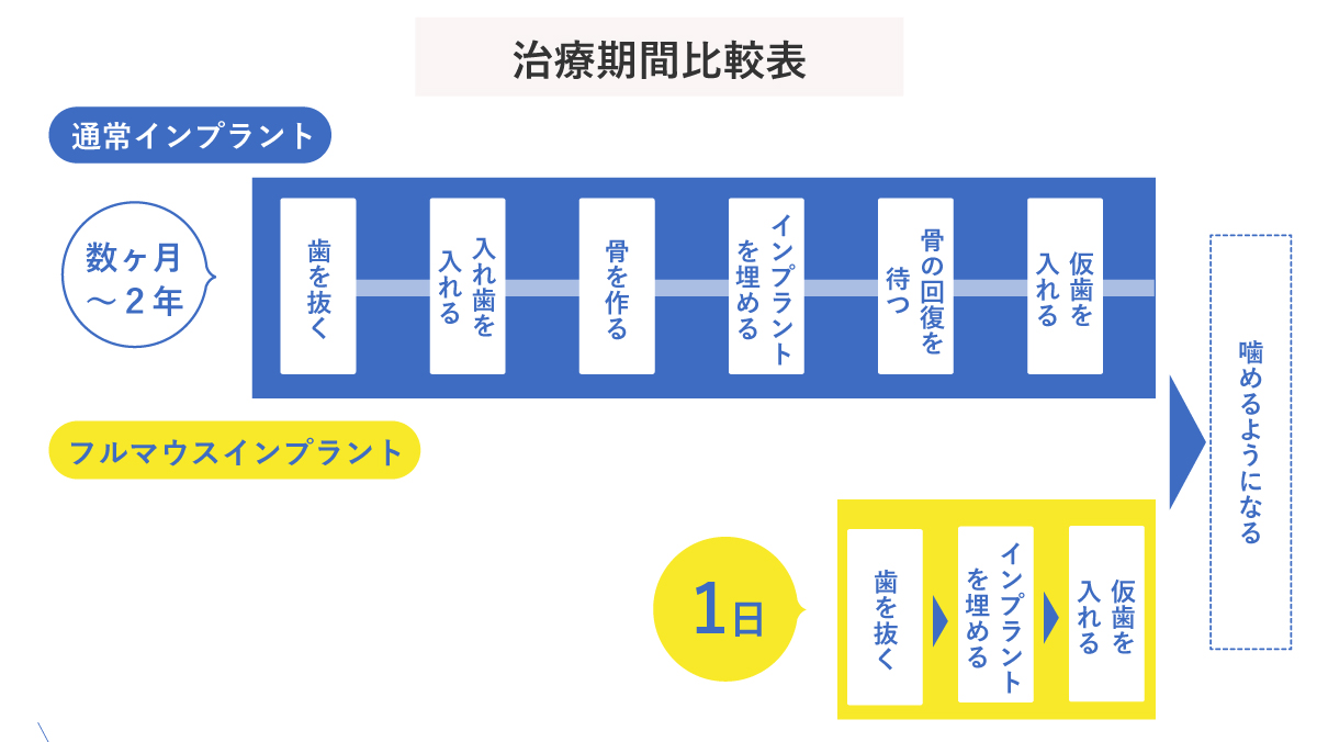 治療期間比較表
