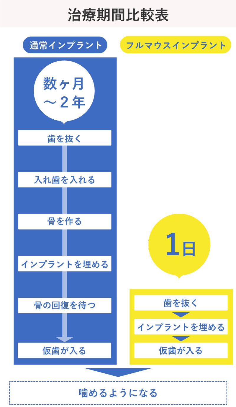 治療期間比較表