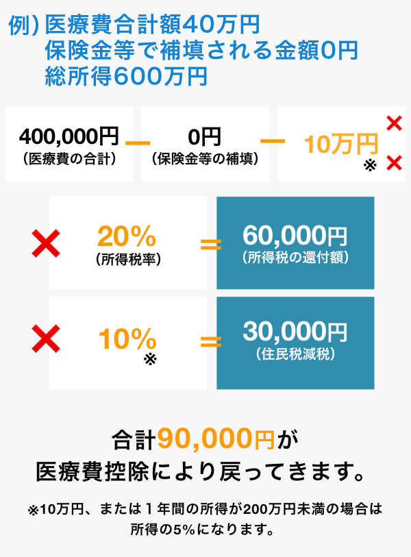 確定 申告 医療 費 控除 計算