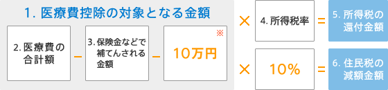 医療費控除の対象となる金額＝医療費の合計額－保険金などで補てんされる金額－10万円