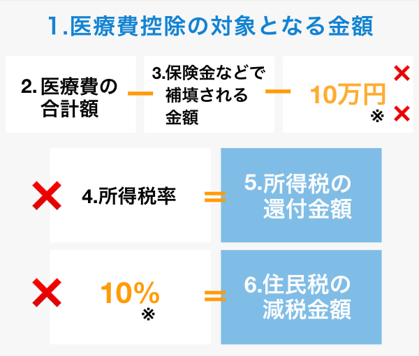 医療費控除の対象となる金額＝医療費の合計額－保険金などで補てんされる金額－10万円