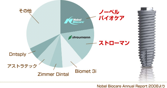 世界のインプラント体+アバットメントでトップシェア