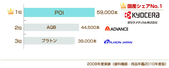 国産インプラントのシェア