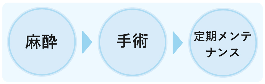 手術〜手術後（メンテナンス）