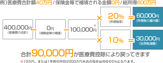 医療費控除の金額