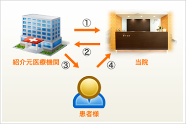 患者さまの健康全体をケアするために手術前に必ず全身疾患のチェックを行い、医科と連携しています